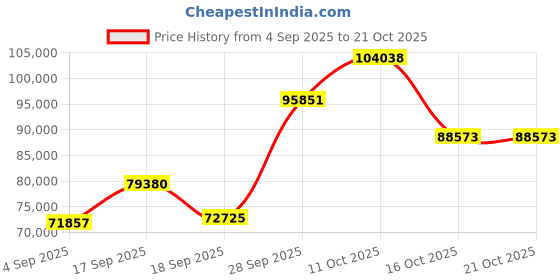 myntra.com Emori Women Ring Diamond emori Price History Graph from 4 Sep 2025 to 21 Oct 2025