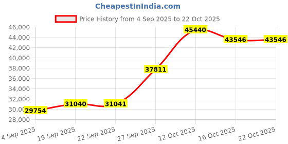 myntra.com Emori Women Ring Diamond emori Price History Graph from 4 Sep 2025 to 21 Oct 2025
