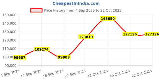 myntra.com Emori Women Ring Diamond emori Price History Graph from 4 Sep 2025 to 21 Oct 2025