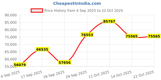 myntra.com Emori Women Ring Diamond emori Price History Graph from 4 Sep 2025 to 21 Oct 2025