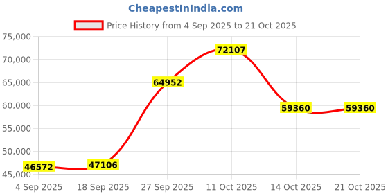 myntra.com Emori Women Ring Diamond emori Price History Graph from 4 Sep 2025 to 21 Oct 2025