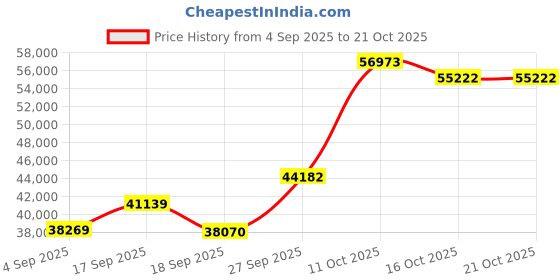 myntra.com Emori Women Ring Diamond emori Price History Graph from 4 Sep 2025 to 21 Oct 2025