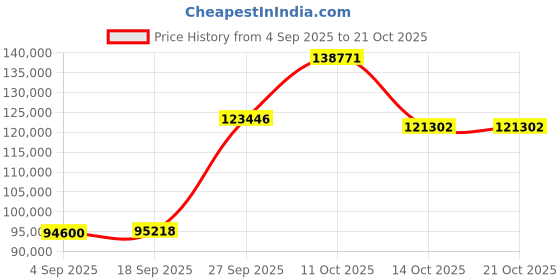 myntra.com Emori Women Ring Diamond emori Price History Graph from 4 Sep 2025 to 21 Oct 2025