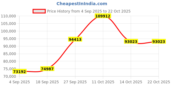 myntra.com Emori Women Ring Diamond emori Price History Graph from 4 Sep 2025 to 21 Oct 2025