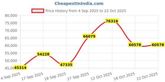 myntra.com Emori Women Ring Diamond emori Price History Graph from 4 Sep 2025 to 21 Oct 2025