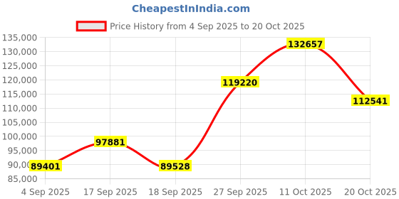 myntra.com Emori Women Ring Diamond emori Price History Graph from 4 Sep 2025 to 20 Oct 2025