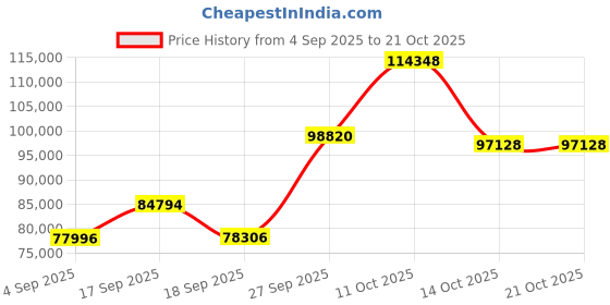myntra.com Emori Women Ring Diamond emori Price History Graph from 4 Sep 2025 to 21 Oct 2025