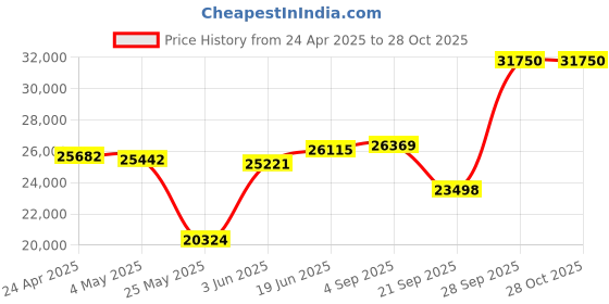 myntra.com Emori Women Swirl Diamond Ring emori Price History Graph from 24 Apr 2025 to 28 Oct 2025