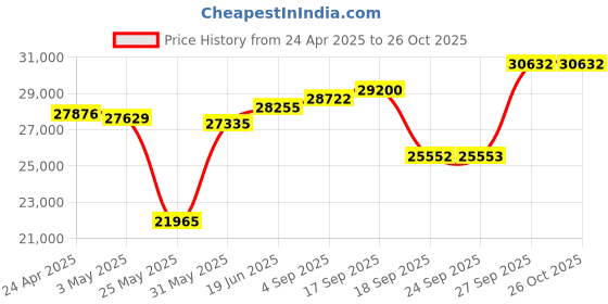 myntra.com Emori Women Whimsical Floral Cluster Diamond Ring emori Price History Graph from 24 Apr 2025 to 26 Oct 2025