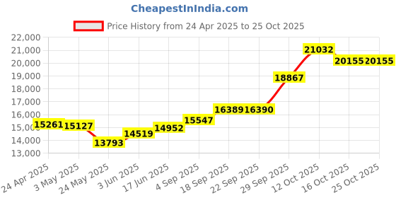 myntra.com Emori Women White Pendant Diamond emori Price History Graph from 24 Apr 2025 to 25 Oct 2025