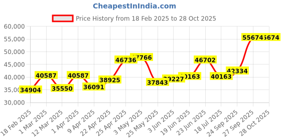 myntra.com Emori Women Yellow Pendant Diamond emori Price History Graph from 18 Feb 2025 to 27 Oct 2025