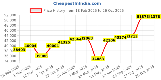 myntra.com Emori Women Yellow Ring Diamond emori Price History Graph from 18 Feb 2025 to 26 Oct 2025