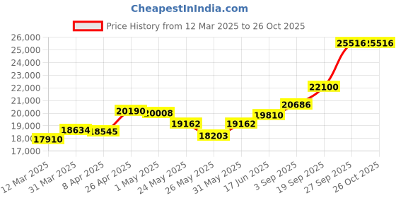 myntra.com Emori WomenEarrings Diamond emori Price History Graph from 12 Mar 2025 to 26 Oct 2025