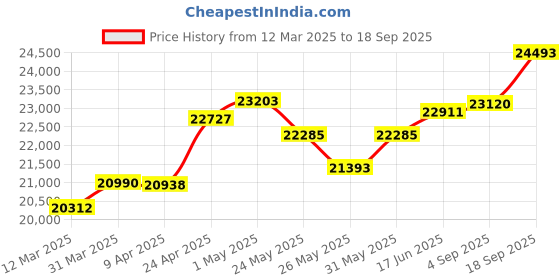 myntra.com Emori WomenEarrings Diamond emori Price History Graph from 12 Mar 2025 to 18 Sep 2025