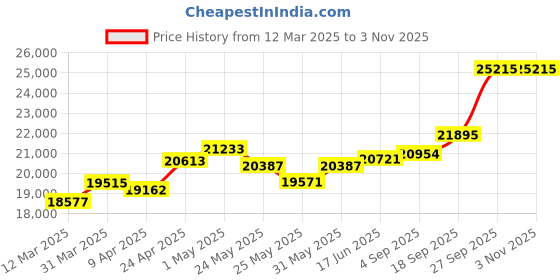 myntra.com Emori WomenEarrings Diamond emori Price History Graph from 12 Mar 2025 to 2 Nov 2025