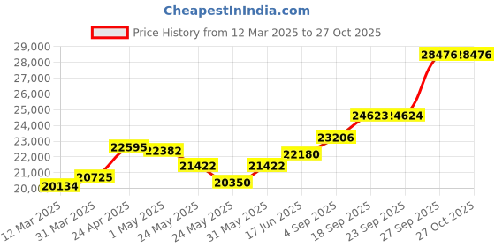 myntra.com Emori WomenEarrings Diamond emori Price History Graph from 12 Mar 2025 to 27 Oct 2025