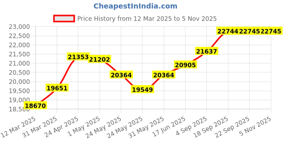 myntra.com Emori WomenEarrings Diamond emori Price History Graph from 12 Mar 2025 to 2 Nov 2025
