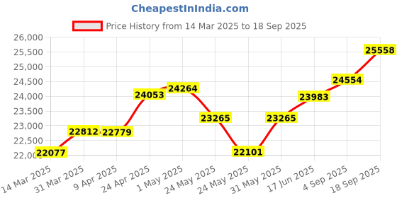 myntra.com Emori WomenEarrings Diamond emori Price History Graph from 14 Mar 2025 to 18 Sep 2025