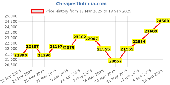 myntra.com Emori WomenEarrings Diamond emori Price History Graph from 12 Mar 2025 to 18 Sep 2025