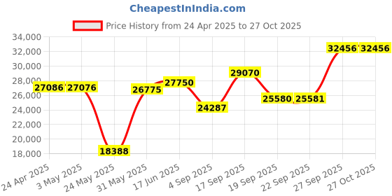 myntra.com Emori WomenRing Diamond emori Price History Graph from 24 Apr 2025 to 27 Oct 2025