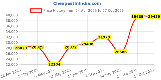 myntra.com Emori WomenRing Diamond emori Price History Graph from 24 Apr 2025 to 26 Oct 2025