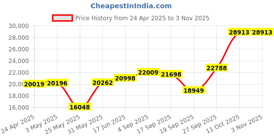 myntra.com Emori WomenRing Diamond emori Price History Graph from 24 Apr 2025 to 3 Nov 2025