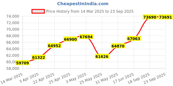 myntra.com Emori Zelda Infinity Diamond Braclet emori Price History Graph from 14 Mar 2025 to 23 Sep 2025