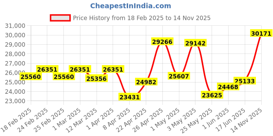 myntra.com emori Emori0.25 CTLab Grown Diamond Solitaire Studs emori Price History Graph from 18 Feb 2025 to 14 Nov 2025
