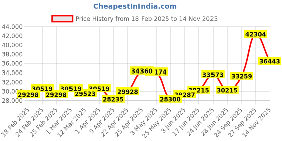 myntra.com emori Emori0.25 CTLab Grown Diamond Solitaire Studs emori Price History Graph from 18 Feb 2025 to 14 Nov 2025
