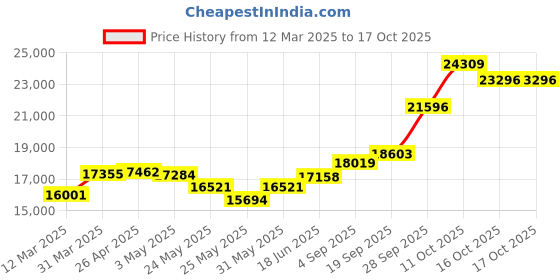 myntra.com emori EmoriBrilliant Lab Grown Diamond Floral Studs emori Price History Graph from 12 Mar 2025 to 16 Oct 2025