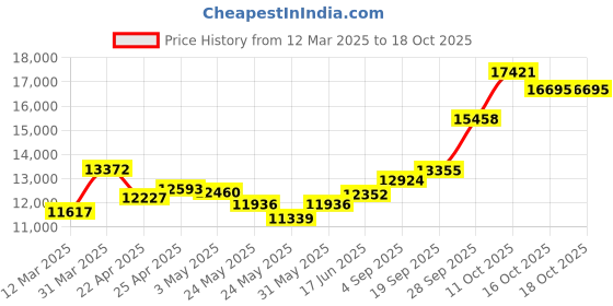 myntra.com emori EmoriBrilliant Lab Grown Diamond Floral Studs emori Price History Graph from 12 Mar 2025 to 16 Oct 2025