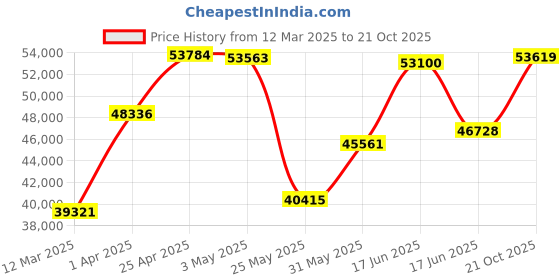 myntra.com emori EmoriCharming Solitaire Ring emori Price History Graph from 12 Mar 2025 to 21 Oct 2025