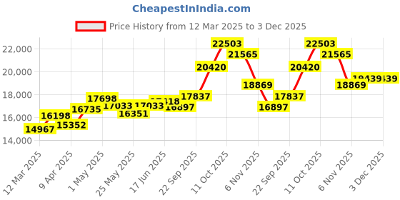 myntra.com emori EmoriContemporary Chic Rectangle Lab Grown Diamond Studs emori Price History Graph from 12 Mar 2025 to 2 Dec 2025