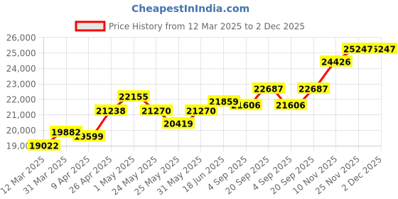 myntra.com emori EmoriContemporary Chic Rectangle Lab Grown Diamond Studs emori Price History Graph from 12 Mar 2025 to 2 Dec 2025