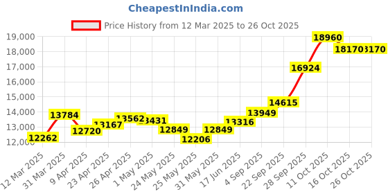 myntra.com emori EmoriDuo Marquise Lab Grown Diamond Studs emori Price History Graph from 12 Mar 2025 to 25 Oct 2025
