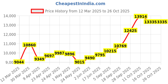 myntra.com emori EmoriDuo Marquise Lab Grown Diamond Studs emori Price History Graph from 12 Mar 2025 to 26 Oct 2025