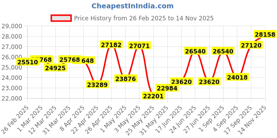 myntra.com emori EmoriEmerald Lab Grown Diamond Solitaire Studs emori Price History Graph from 26 Feb 2025 to 14 Nov 2025