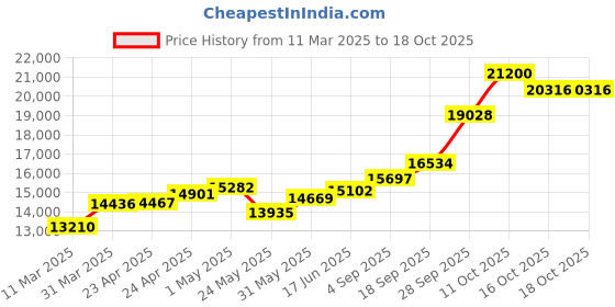 myntra.com emori EmoriFivefold Sparkle Lab Grown Diamond Earrings emori Price History Graph from 11 Mar 2025 to 17 Oct 2025