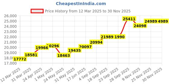 myntra.com emori EmoriFivefold Sparkle Lab Grown Diamond Earrings emori Price History Graph from 12 Mar 2025 to 28 Nov 2025