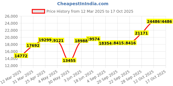 myntra.com emori EmoriFloral Blooming Diamond Ring emori Price History Graph from 12 Mar 2025 to 16 Oct 2025