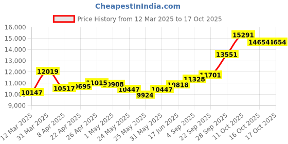 myntra.com emori EmoriFloral Lab Grown Diamond Studs emori Price History Graph from 12 Mar 2025 to 16 Oct 2025