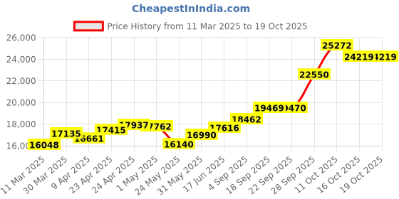myntra.com emori EmoriFloral Splendor Lab Grown Diamond Earrings emori Price History Graph from 11 Mar 2025 to 16 Oct 2025