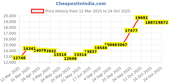 myntra.com emori EmoriGeometric Glamour Lab Grown Diamond Studs emori Price History Graph from 12 Mar 2025 to 23 Oct 2025