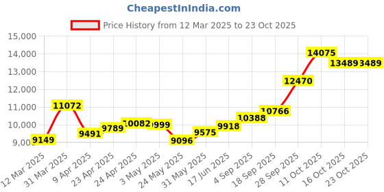 myntra.com emori EmoriGeometric Glamour Lab Grown Diamond Studs emori Price History Graph from 12 Mar 2025 to 22 Oct 2025