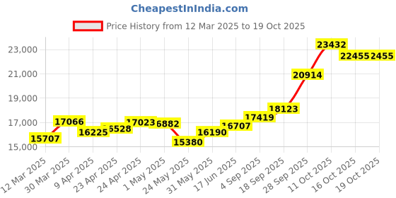 myntra.com emori EmoriGlamorous Lab Grown Diamond Dangle Earrings emori Price History Graph from 12 Mar 2025 to 19 Oct 2025