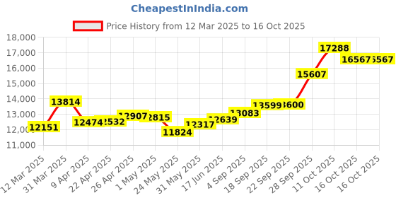 myntra.com emori EmoriHollow Lab Grown Diamond Studs emori Price History Graph from 12 Mar 2025 to 16 Oct 2025