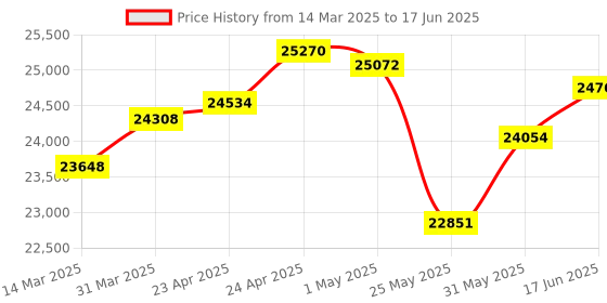 myntra.com emori EmoriIn the Loop Lab Grown Diamond Studs emori Price History Graph from 14 Mar 2025 to 17 Jun 2025