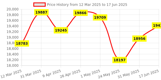 myntra.com emori EmoriIn the Loop Lab Grown Diamond Studs emori Price History Graph from 12 Mar 2025 to 17 Jun 2025