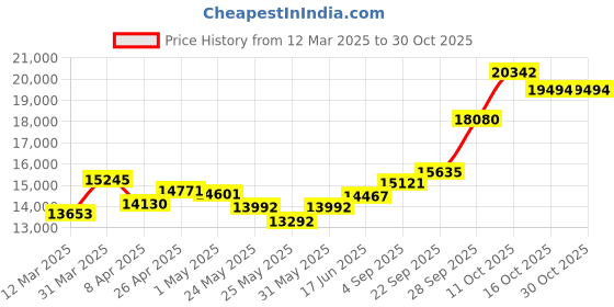 myntra.com emori EmoriInfinity Heart Lab Grown Diamond Studs emori Price History Graph from 12 Mar 2025 to 30 Oct 2025