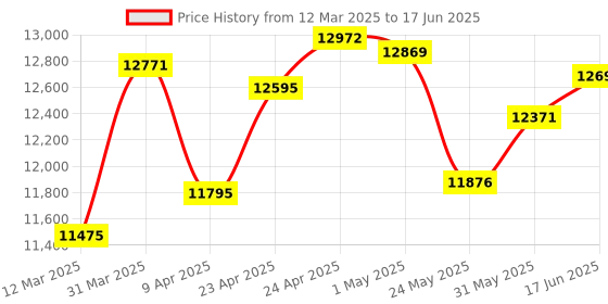 myntra.com emori EmoriLeafy Delight Lab Grown Diamond Studs emori Price History Graph from 12 Mar 2025 to 17 Jun 2025